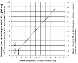 Рабочая диаграмма 2 для определения толщины слоя изоляционных плит Вольфтерм