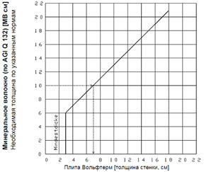 Рабочая диаграмма 3 для определения толщины слоя теплоизоляции Вольфтерм