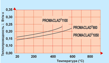 Кривая теплопроводности для PROMACLAD®-900, -1050, -1100