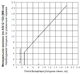 Рабочая диаграмма 1 для определения толщины слоя изоляционных плит Вольфтерм