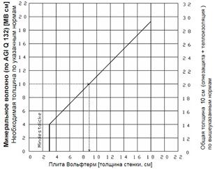 Рабочая диаграмма 4 для определения толщины слоя теплоизоляции Вольфтерм